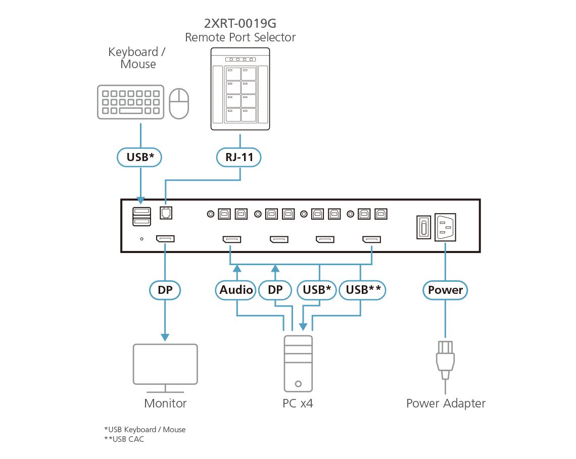 ATEN PSD PP4.0 SECURE KVM REMOTE PORT SELECTOR - Image 2