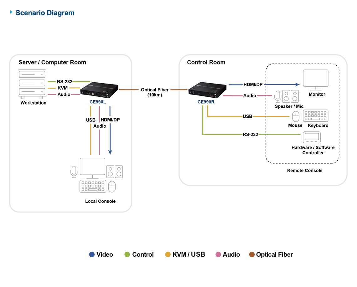 ATEN USB TRUE 4K DISPLAYPORT/HDMI OPTICAL KVM EXTENDER (TRUE 4K @ 10 KM) - Image 3