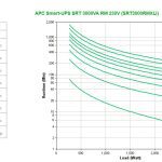 APC Smart-ups Srt 3000va Rm 230v (SRT3000RMXLI)