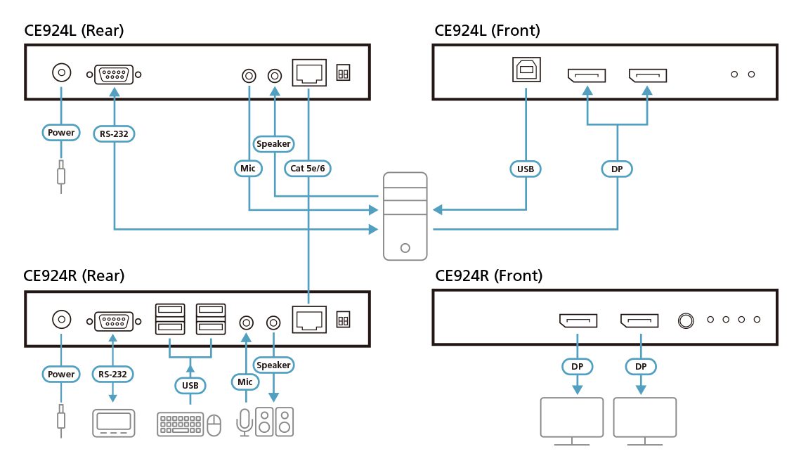 Aten CE924 USB DisplayPort Dual View HDBaseT™ 2.0 KVM Extender (4K@100m- Single View), EDID Buffer, HDCP Compatible, Built-in 8KV/15KV ESD protection - Image 3