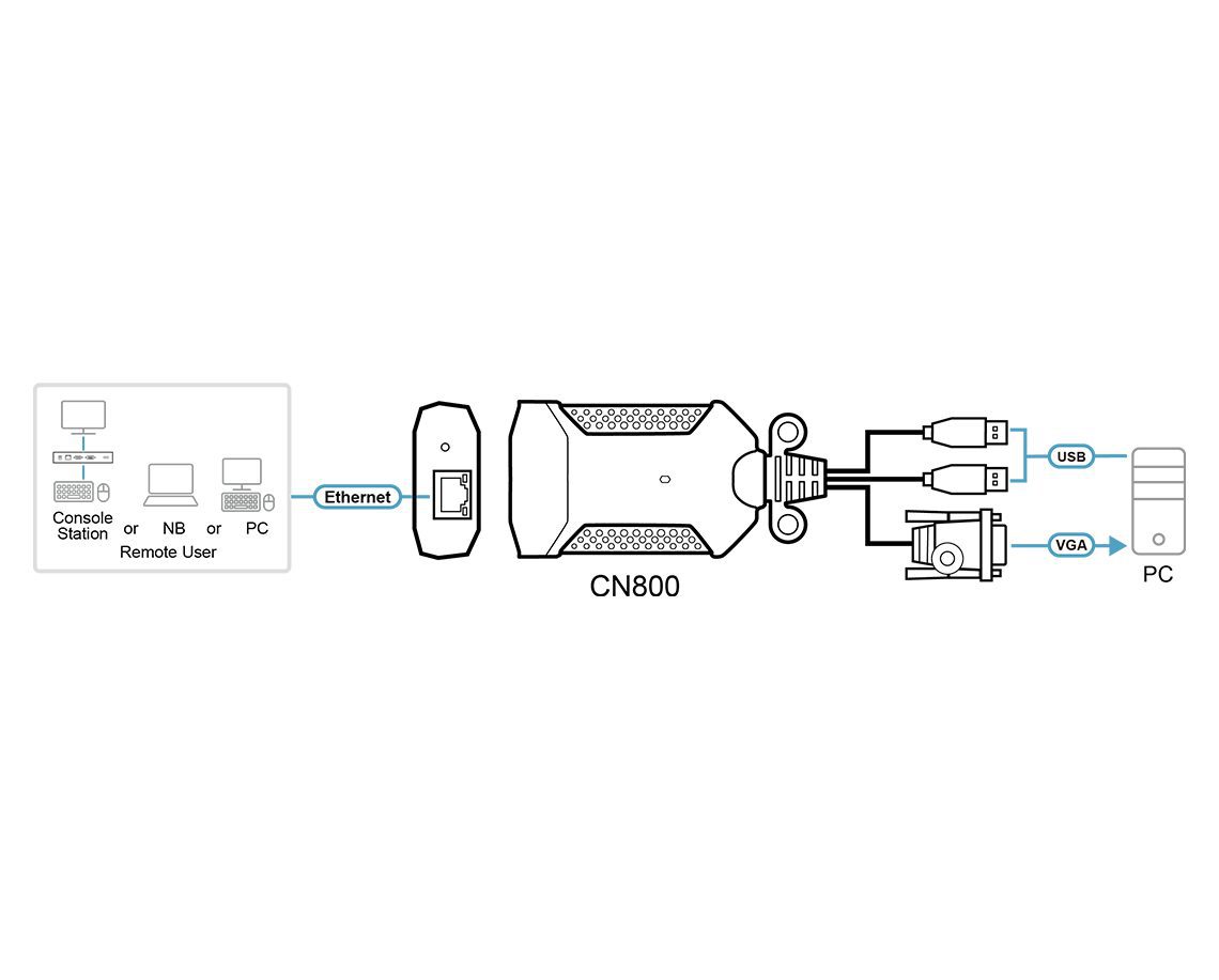 ATEN USB VGA KVM over IP Mini, VGA input resolutions up to 1920 × 1200 @ 60 Hz with 24-bit color depth, Hook design, BIOS level access - Image 3