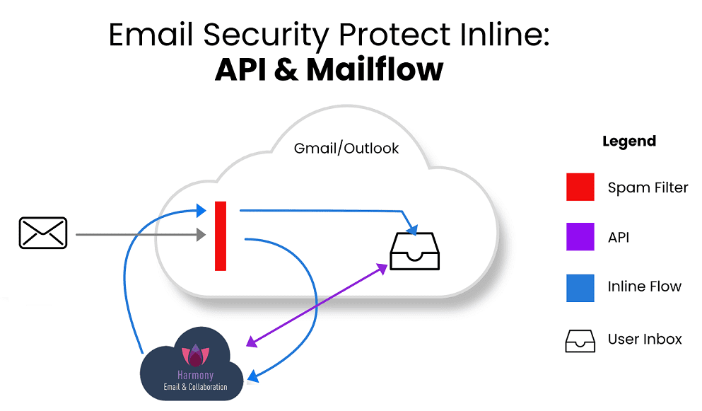 Inline API Email Security