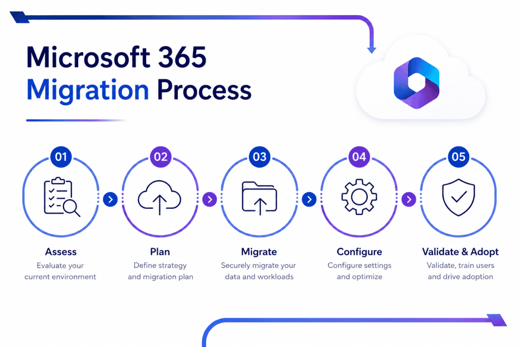 Microsoft 365 Migration Guide